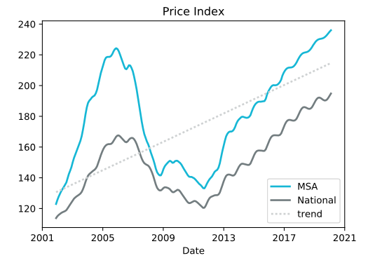 Price Index